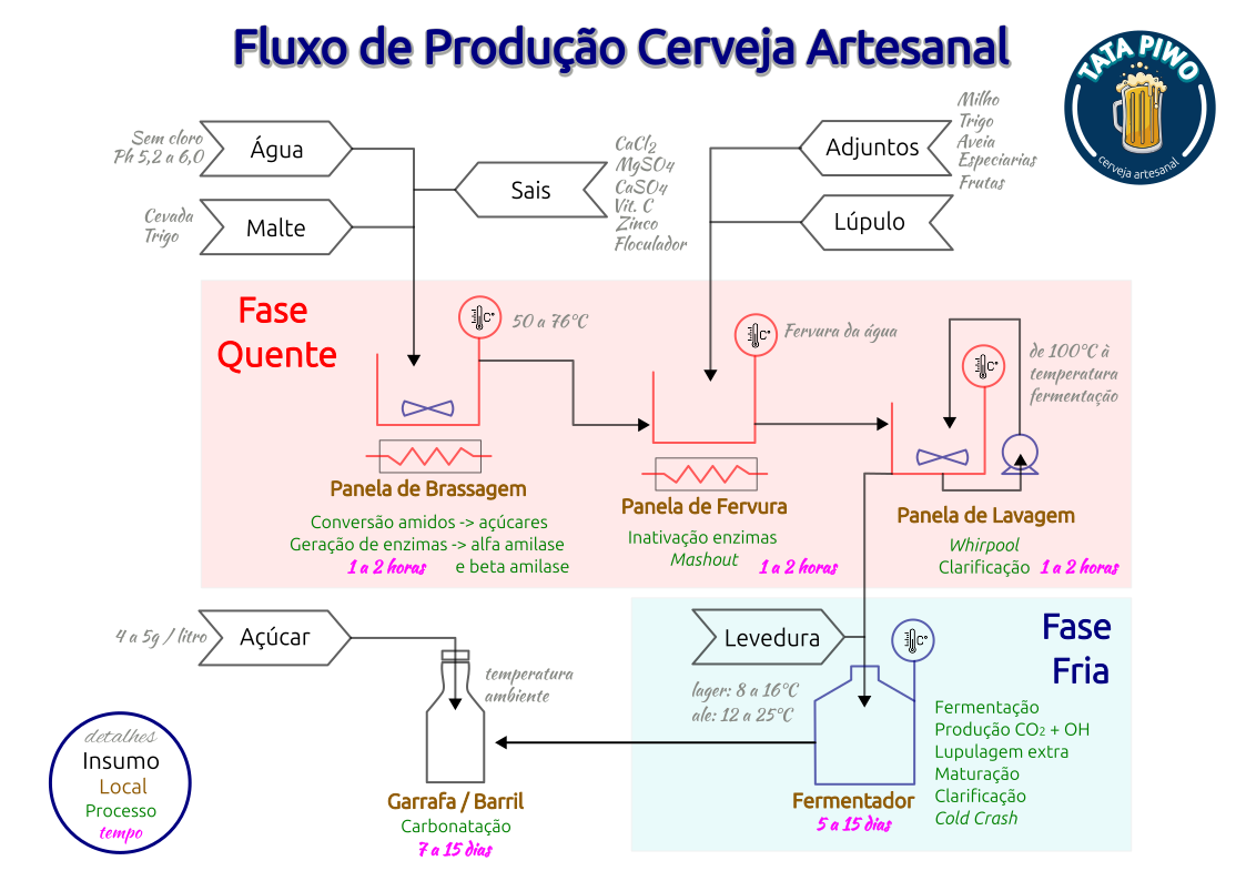 Fluxo Produção